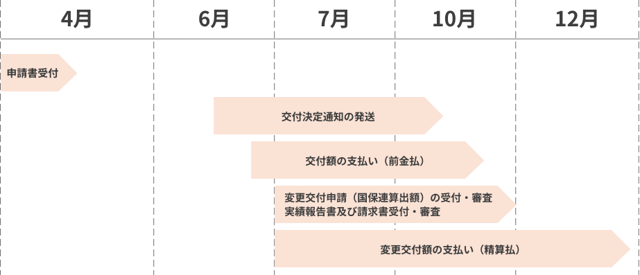交付スケジュール図 4月〜12月