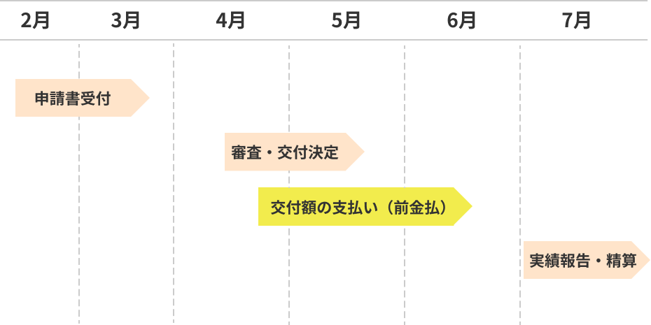 申請からお支払いまでのスケジュール図 4月〜12月